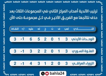 الوحدات الأقرب لخطف البطاقة الأخيرة