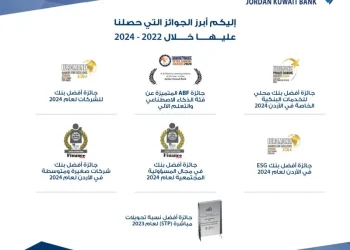 البنك الأردني الكويتي يختتم عام 2024 بحصوله على 7 جوائز عالمية